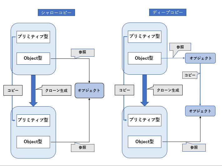 オブジェクトのクローンを生成する Java Hanamarusystem